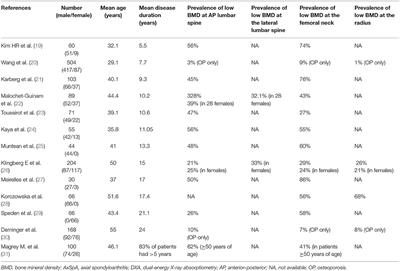 A Contemporary View of the Diagnosis of Osteoporosis in Patients With Axial Spondyloarthritis